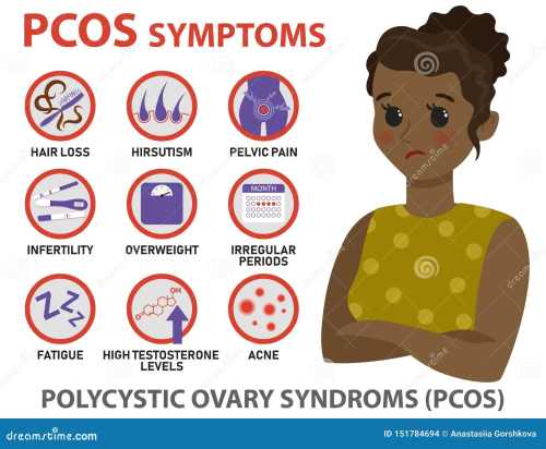 PCOS Symptoms